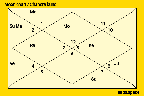Amit Sadh chandra kundli or moon chart